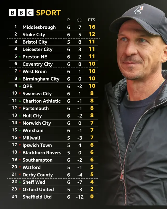 Championship table next to Bristol City manager Gerhard Struber