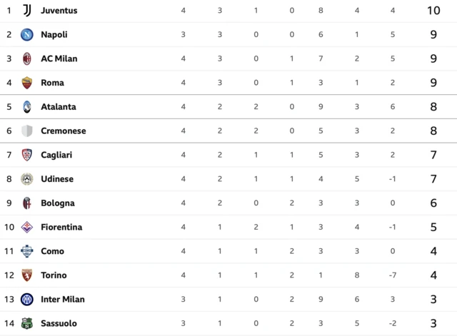 Serie A table