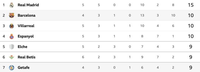 La Liga table first to seventh