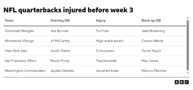Table showing injured NFL quarterbacks before week three of the 2025 season