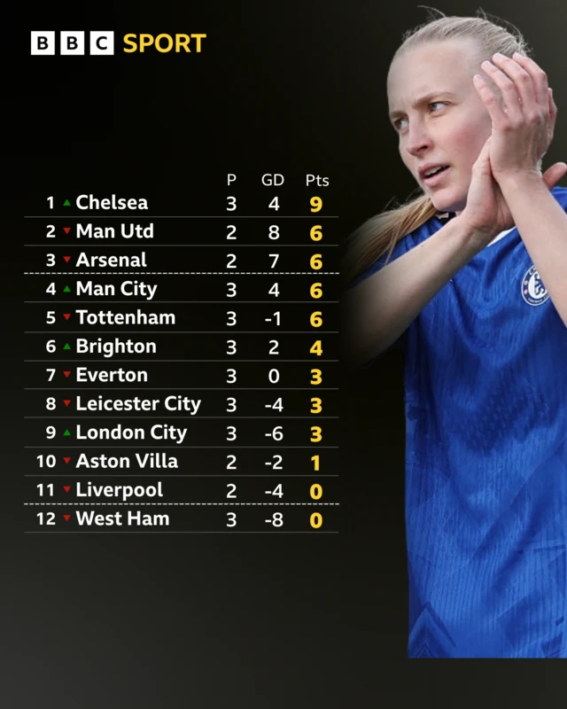 WSL table