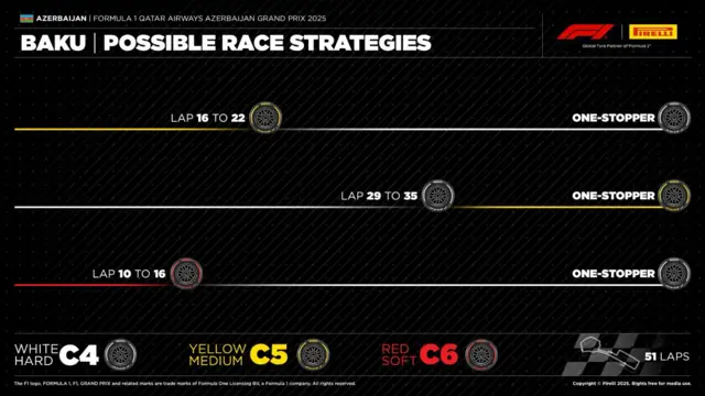 Tyres strategy for the Azerbaijan Gp