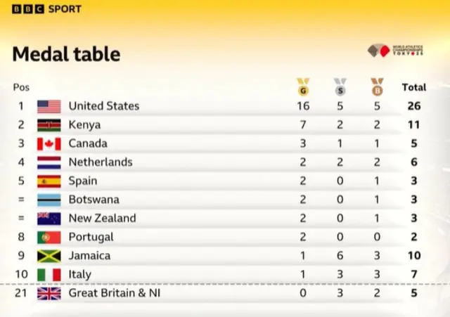 Medal table