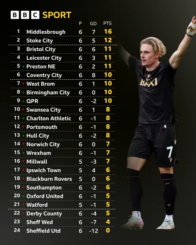 Championship table