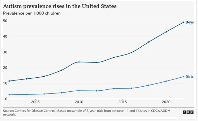 Chart showing rising autism numbers