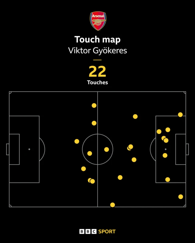 Viktor Gyokeres touch map