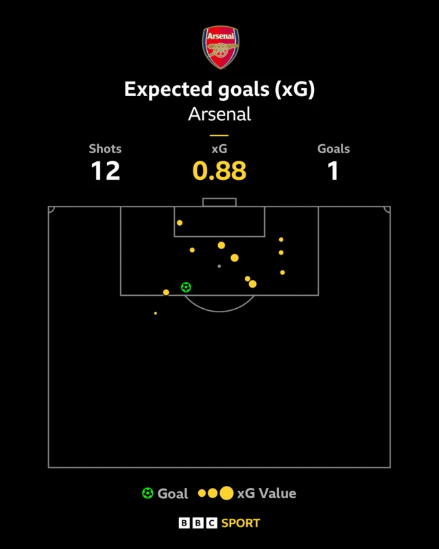 Arsenal's xG map graphic from their draw against Manchester City.