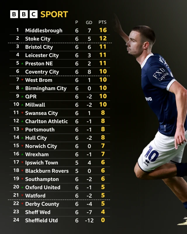 Championship table