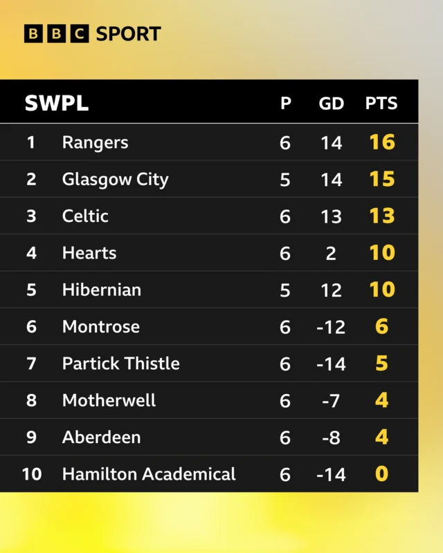 The SWPL table