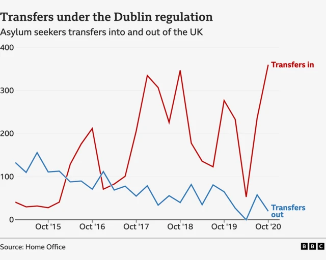 Graphic showing transfers under the Dublin regulation while the UK was part of the scheme from 2015-2020