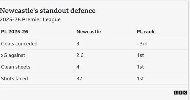 Data showing Newcastle's impressive defensive metrics