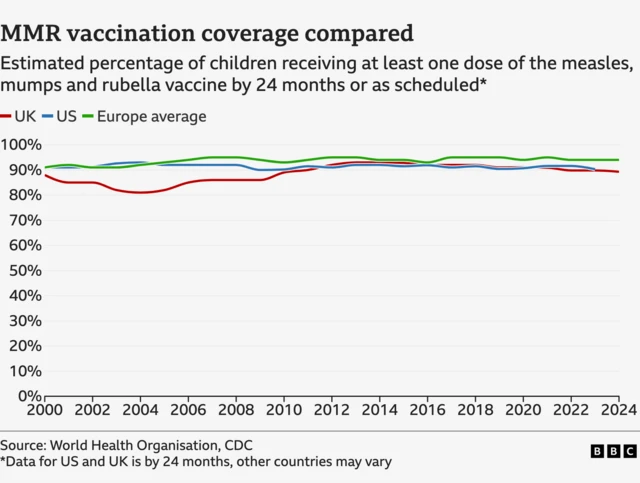 A BBC graphic showing MMR vaccination coverage in the UK, US and Europe from 2000 to 2024