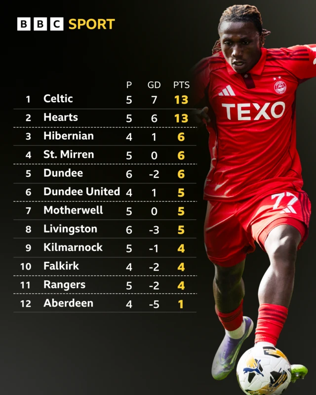 Aberdeen's Emmanuel Gyamfi in a picture featuring the Scottish Premiership table