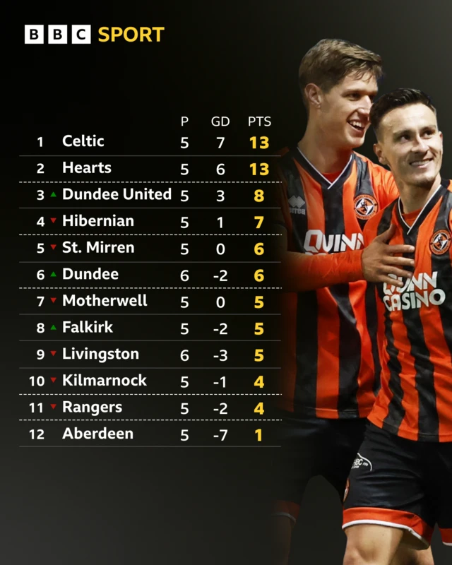 The Scottish Premiership table next to a picture of Dundee United players