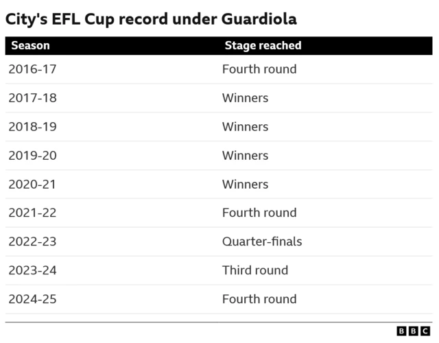 Manchester City's EFL Cup record under Pep Guardiola
