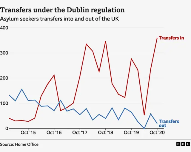 Line chart with two lines, one shows asylum seeker transfers into the UK under the Dublin regulation, and another line showing those transferred out of the UK. The data is broken down quarterly from Q1 2015 to Q4 2020. Transfers in start at 41 in Q1 2015, dip to a low of 28 in Q4 2015, then rise steeply with fluctuations to a peak of 360 in Q4 2020. Transfers out begin higher at 133 in Q1 2015, peak at 156 in Q3 2015, then trend downward overall with fluctuations, reaching a low of 0 in Q2 2020 before ending at 20 in Q4 2020. Overall, transfers in climb sharply in later years while transfers out steadily decline.