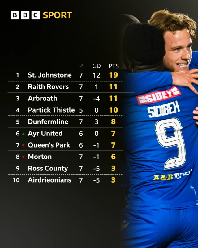 The Scottish Championship table next to a picture of St Johnstone players celebrating