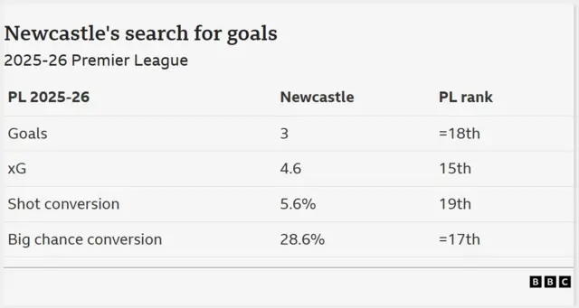 Un tableau de données montrant la lutte de Newcastle devant l'objectif