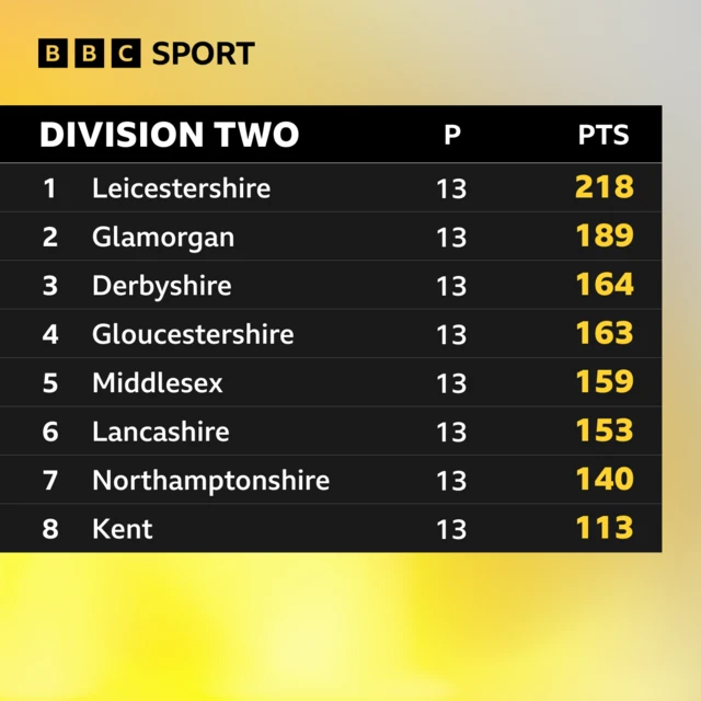 Division Two table