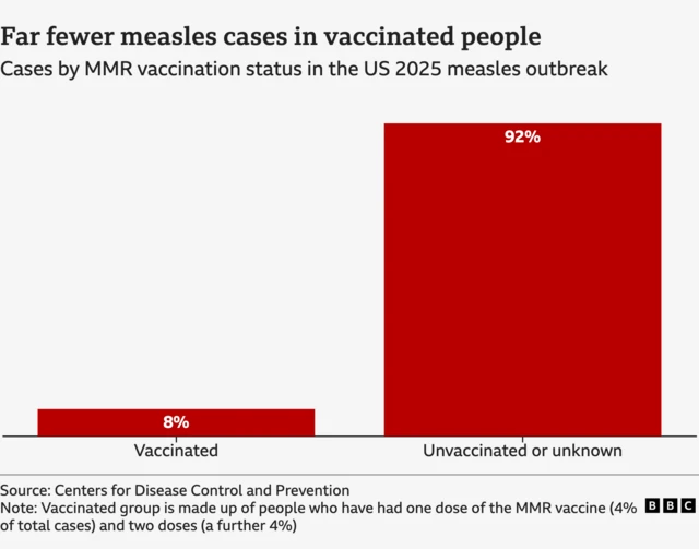 A BBC graphic showing far fewer people who received the MMR vaccine in the US caught measles during the 2025 outbreak - 8% of cases were among vaccinated people compared with 92% for the unvaccinated