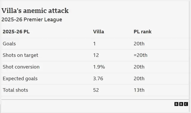 Data showing Aston Villa's poor attacking metrics this season