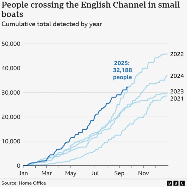 A line chart showing the cumulative number of people who crossed the English Channel in small boats each year for 2021 to 2025 so far. Each year is represented by a line which tracks the numbers from January to December. 2021 saw the lowest of the five years, at 28,526 and 2022 saw the highest with 45,774. As at 23 September the total for 2025 is 32,188.