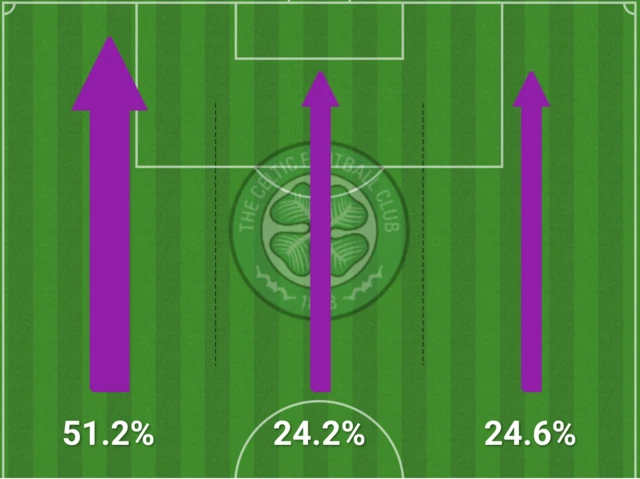 Celtic's attacking thirds