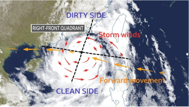 Satellite image of circulating cloud around a typhoon. Wind arrows shown moving anti-clockwise around the storm combining with winds flowing west.