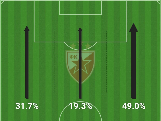 Red Star's attacking thirds