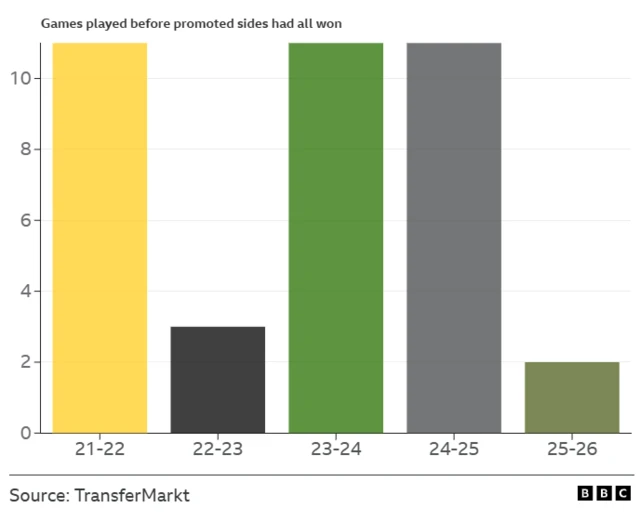 Graph showing games played before promoted sides had all won