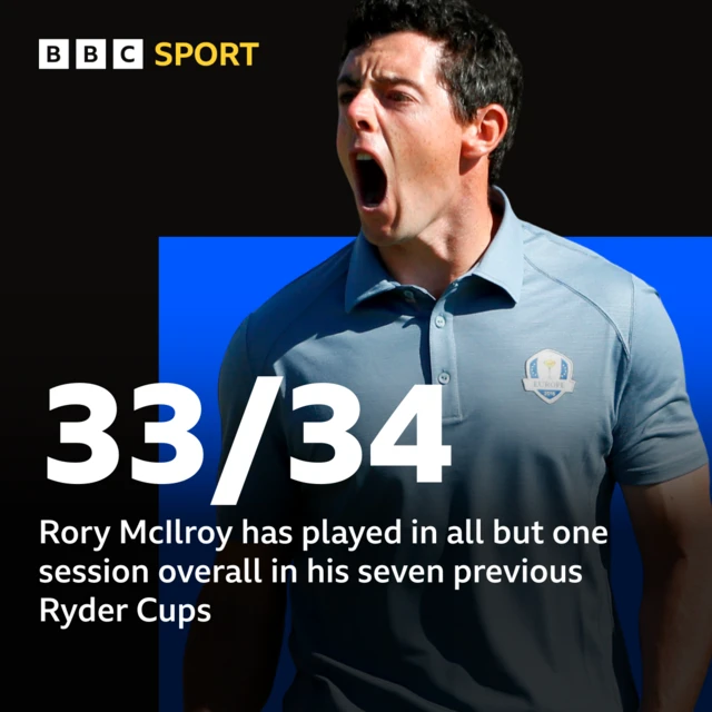Rory McIlroy's record at the Ryder Cup graphic