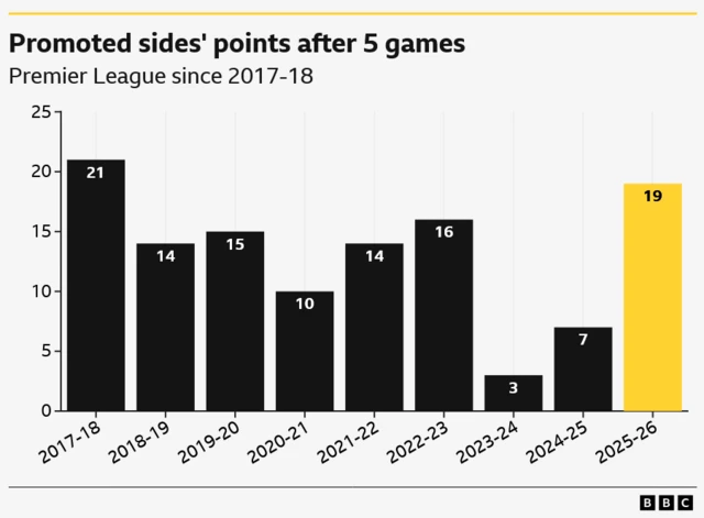 Promoted sides' points after five Premier League games