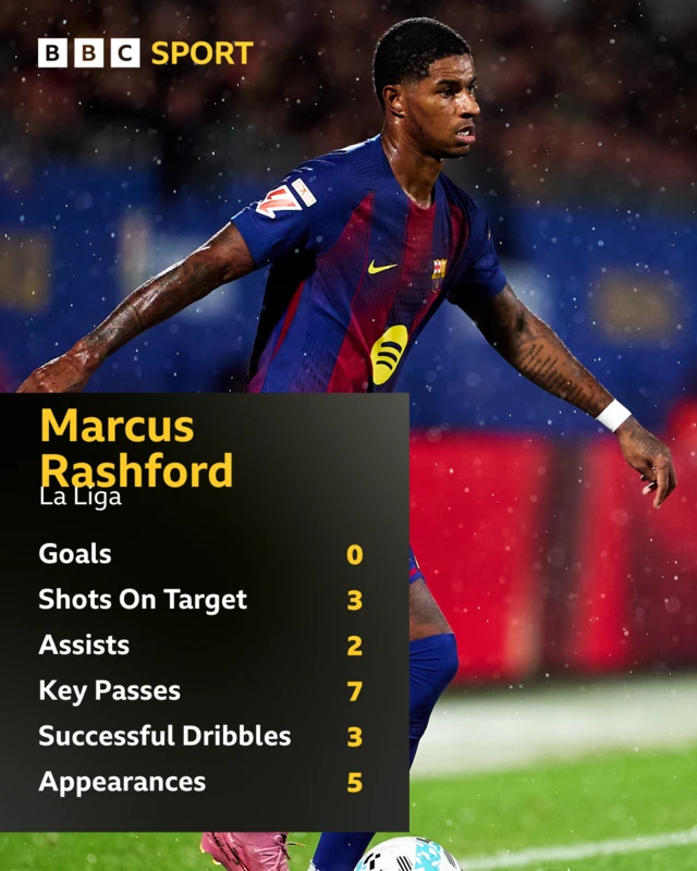 Marcus Rashford La Liga stats