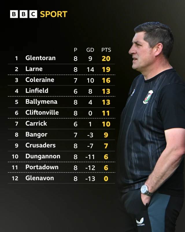 Irish Premiership Table