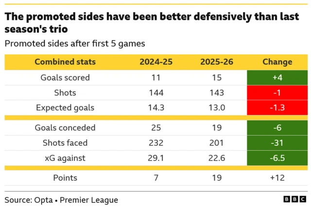 Comparison of the newly promoted Premier League clubs this season and last season