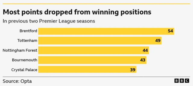 Most points dropped from winning positions in previous two Premier League seasons