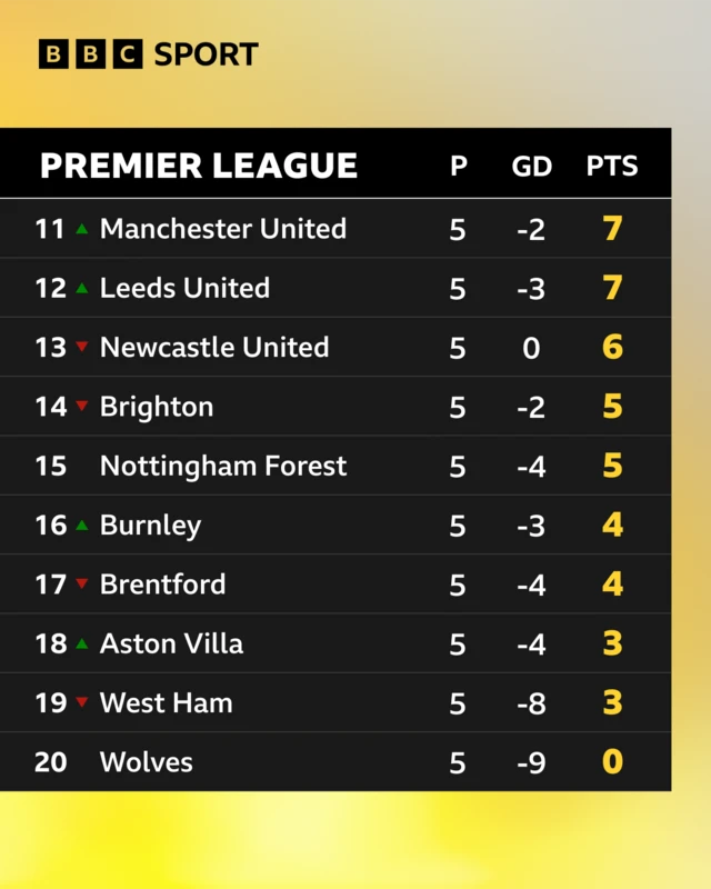 Premier League table: bottom 10