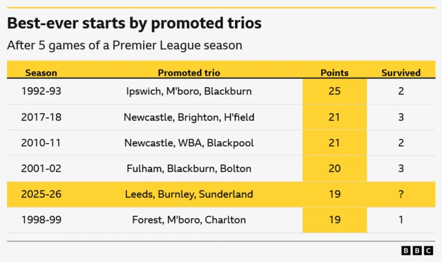 Best starts by promoted trios in the Premier League