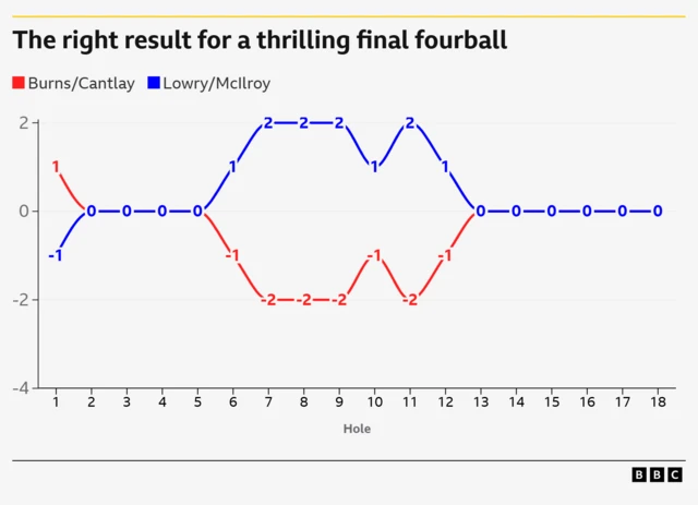 A graph showing how their round unfolded
