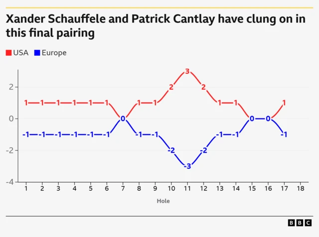 Line graph plotting the scoring in the final group