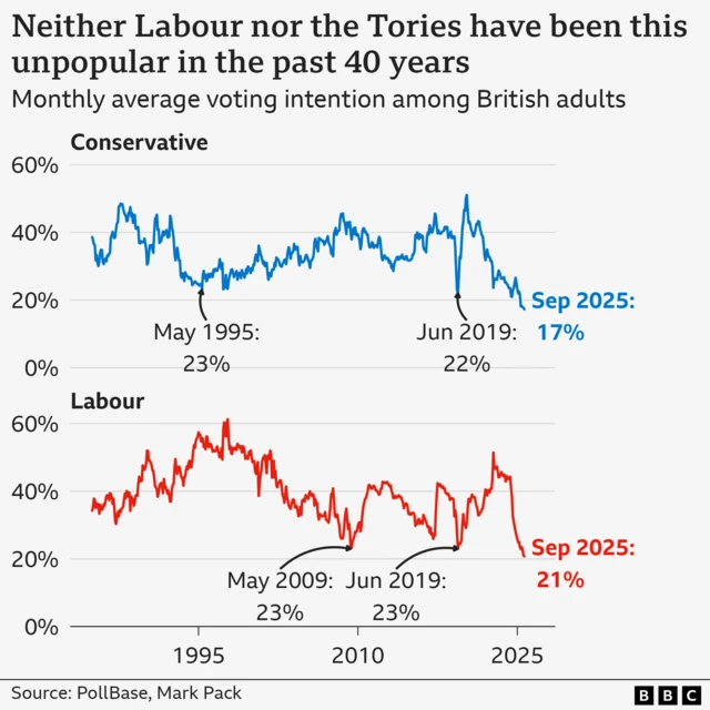 Two lines show voting intention for Labour and the Conservatives from 1985 to 2025. Both parties are at their lowest ever support with Labour on an average of 21% and the Conservatives on 17%. The chart shows how in May 1995 the Conservatives fell to 23% and 22% in June  2019 to 22% while Labour fell to 23% in May 2009 and June 2019