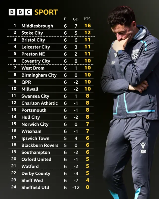 Championship table next to Ryan Mason looking downbeat