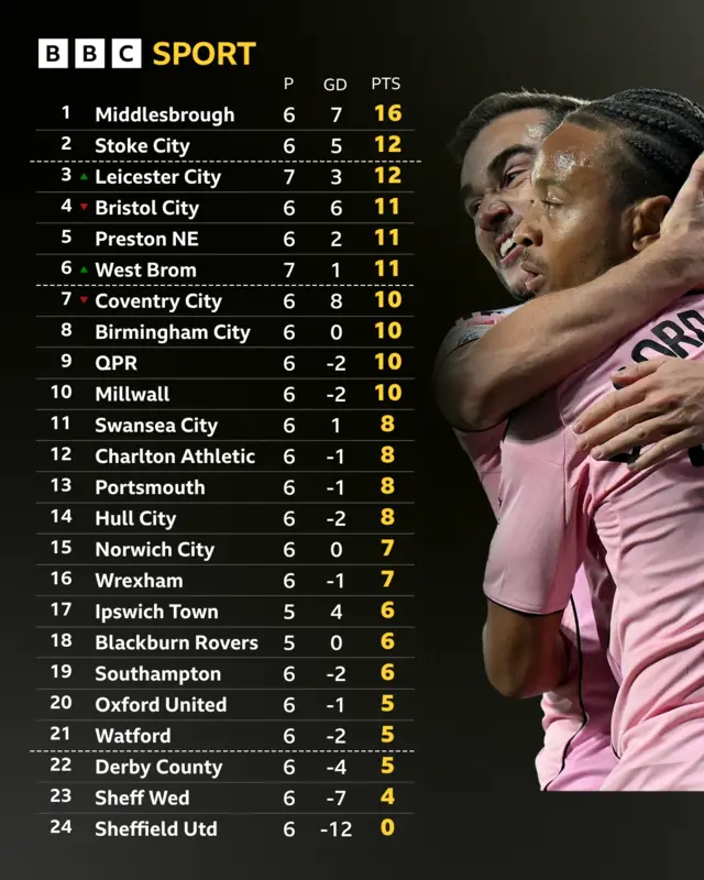 Championship table next to Leicester celebrating