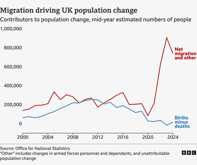 Graphic showing how migration has affected UK population change from 2000-2024