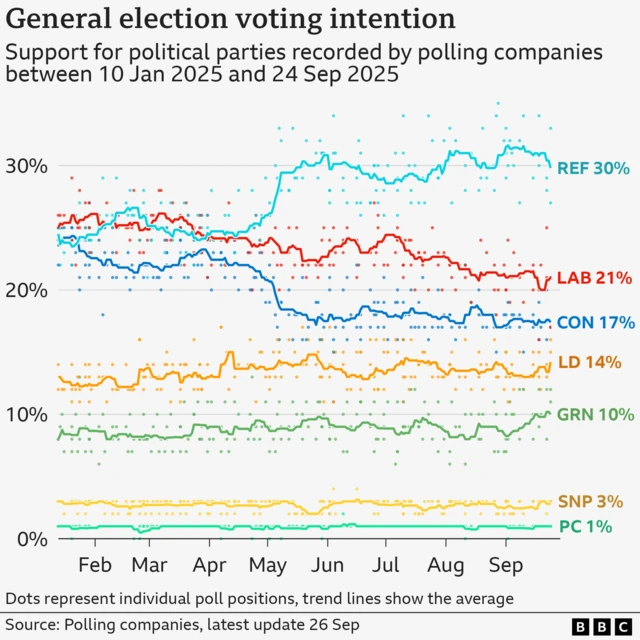 Dots show individual poll positions for each party since January 2025 and lines show the averages. Reform, Conservatives and Labour started in the mid 20s but Labour and the Conservatives have fallen to 21% and 17% respectively by September 2025 while Reform has risen to 30%, although looks to have fallen slightly in recent weeks. The Liberal Democrats have risen to 14% and the Greens to 10%, both having been a few points lower in the months leading up to September. The SNP are on 3% and Plaid Cymru on 1%. The chart is showing Great Britain-wide voting intention and was last updated on 26 September