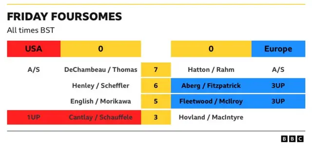 Friday foursomes scores: USA 0-0 Europe A/S DeChambeau/Thomas 7 Hatton/Rahm A/S Henley/Scheffler 6 Aberg/Fitzpatrick 3UP English/Morikawa 5 Fleetwood/McIlroy 3UP 1UP Cantlay/Schauffele 3 Hovland/MacIntyre