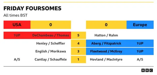 Ryder Cup leaderboard