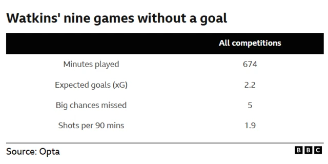 Table of statistics showing Ollie Watkins' nine games without a goal