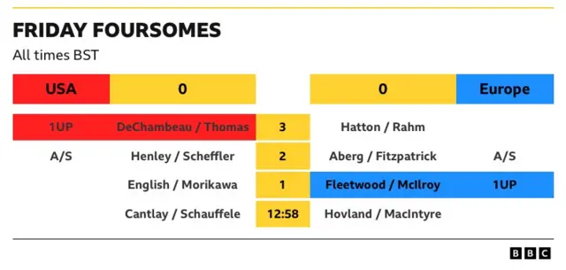 Friday foursomes scores: USA 0-0 Europe 1UP DeChambeau/Thomas v Hatton/Rahm A/S Henley/Scheffler v Aberg/Fitzpatrick A/S English/Morikawa v Fleetwood/McIlroy 1UP Cantlay/Schauffele v Hovland/MacIntyre