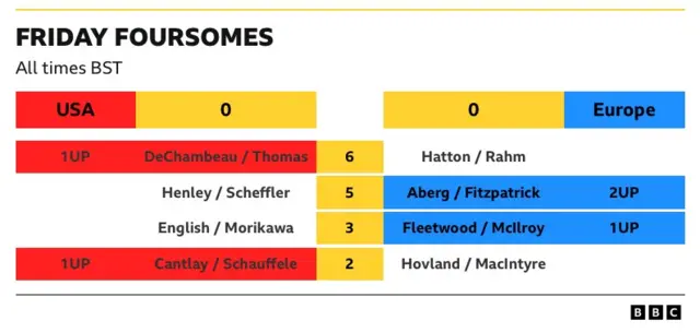 Friday foursomes scores: USA 0-0 Europe 1UP DeChambeau/Thomas 6 Hatton/Rahm Henley/Scheffler 5 Aberg/Fitzpatrick 2UP English/Morikawa 3 Fleetwood/McIlroy 1UP 1UP Cantlay/Schauffele 2 Hovland/MacIntyre